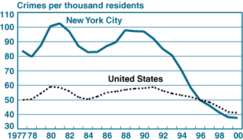 NYC Crime rate
